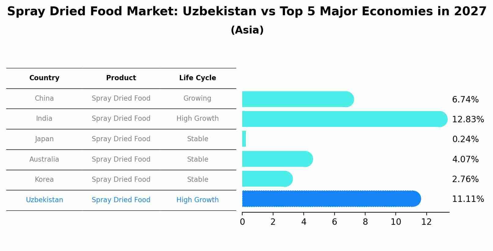 Spray Dried Food Market: Uzbekistan vs Top 5 Major Economies in 2027 (Asia)