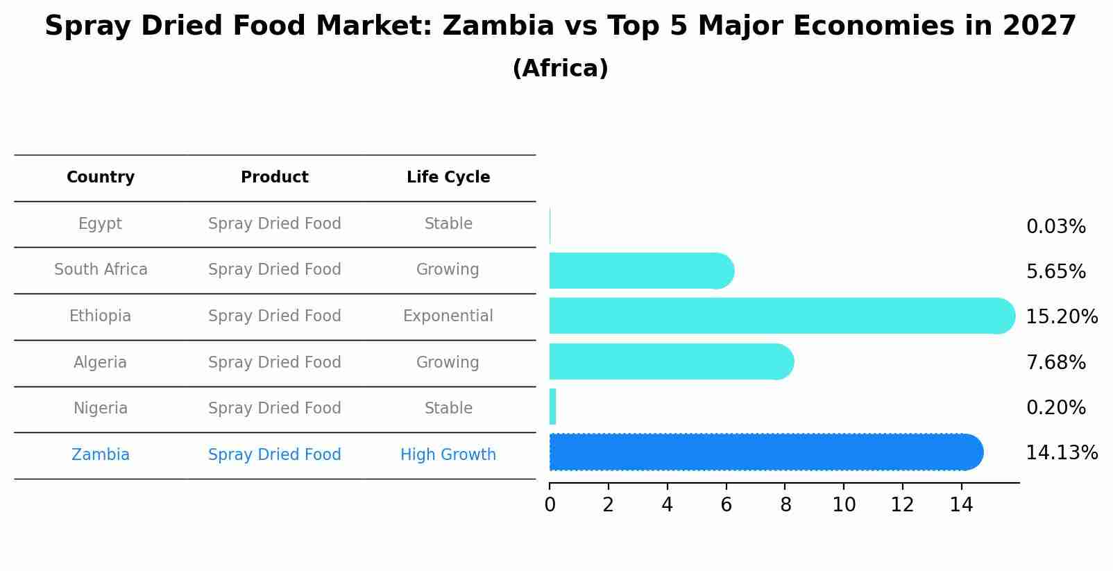 Spray Dried Food Market: Zambia vs Top 5 Major Economies in 2027 (Africa)