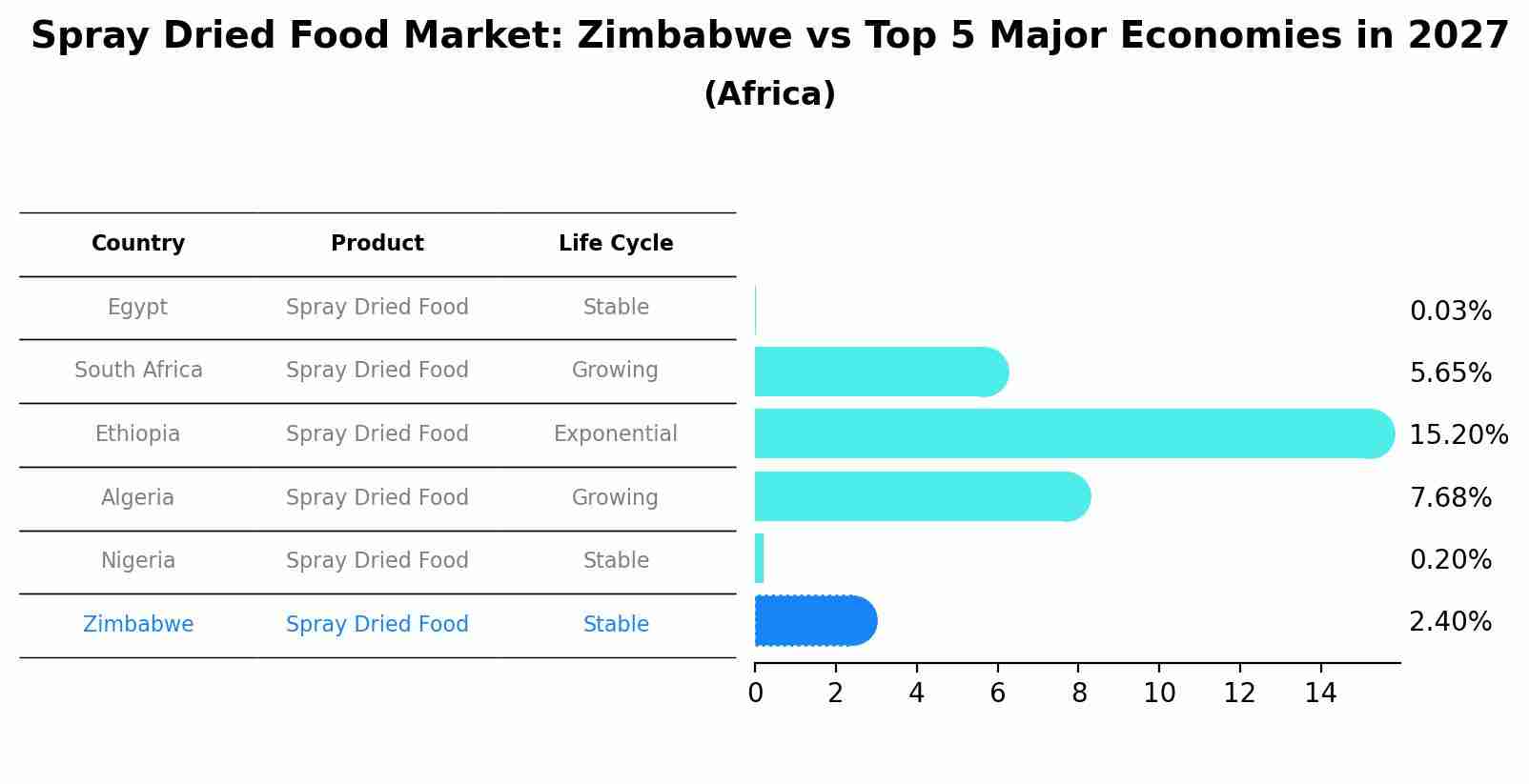 Spray Dried Food Market: Zimbabwe vs Top 5 Major Economies in 2027 (Africa)