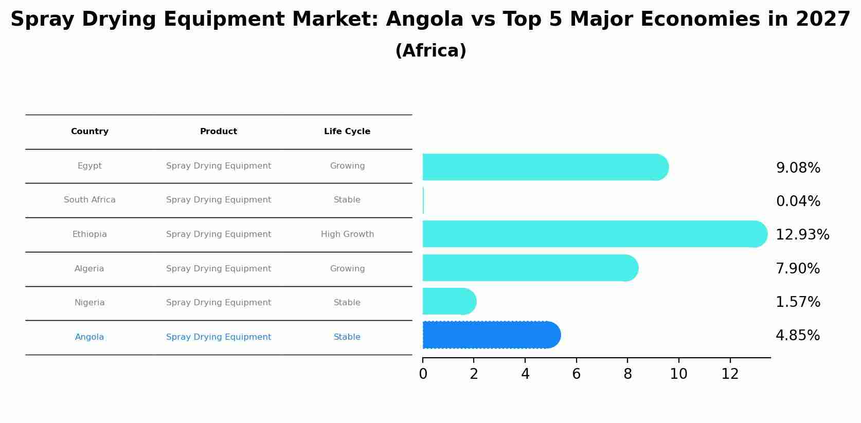 Spray Drying Equipment Market: Angola vs Top 5 Major Economies in 2027 (Africa)