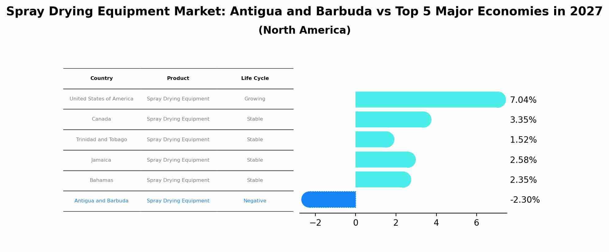 Spray Drying Equipment Market: Antigua and Barbuda vs Top 5 Major Economies in 2027 (North America)