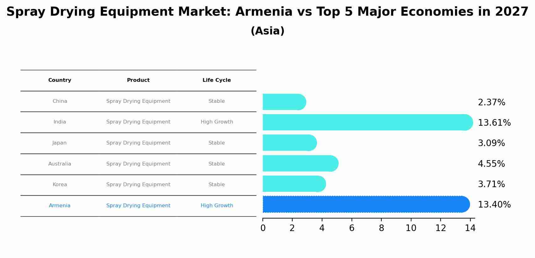 Spray Drying Equipment Market: Armenia vs Top 5 Major Economies in 2027 (Asia)