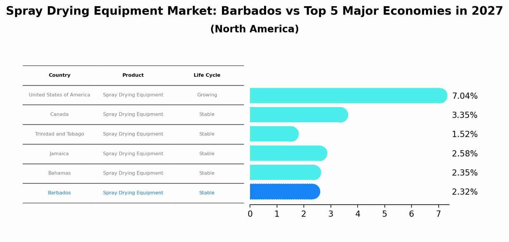 Spray Drying Equipment Market: Barbados vs Top 5 Major Economies in 2027 (North America)