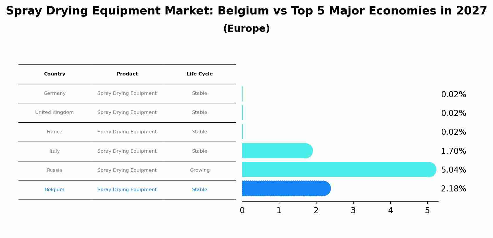 Spray Drying Equipment Market: Belgium vs Top 5 Major Economies in 2027 (Europe)