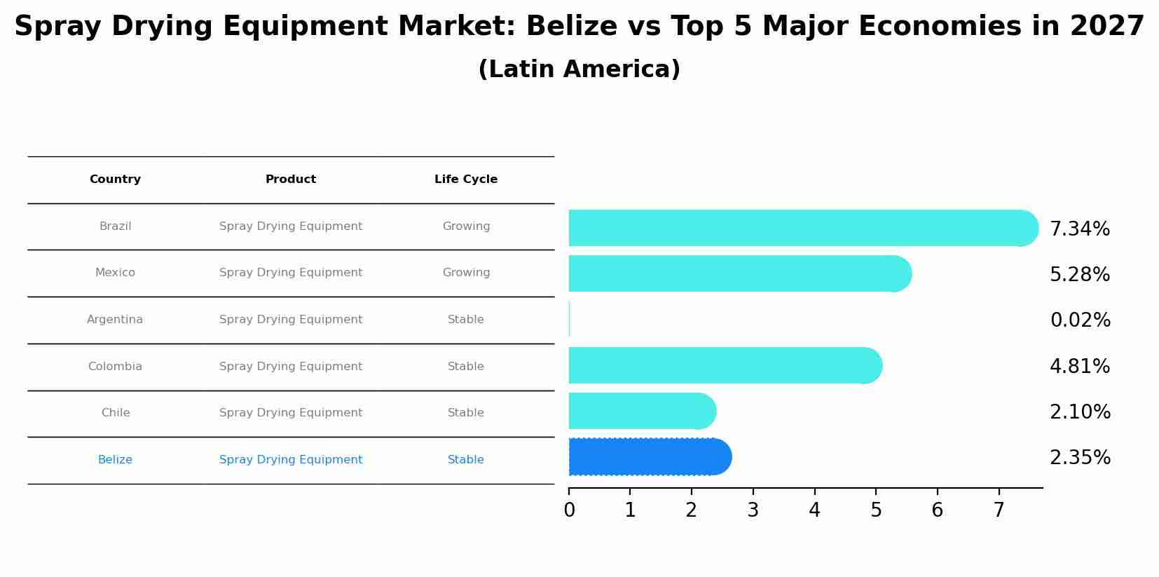 Spray Drying Equipment Market: Belize vs Top 5 Major Economies in 2027 (Latin America)
