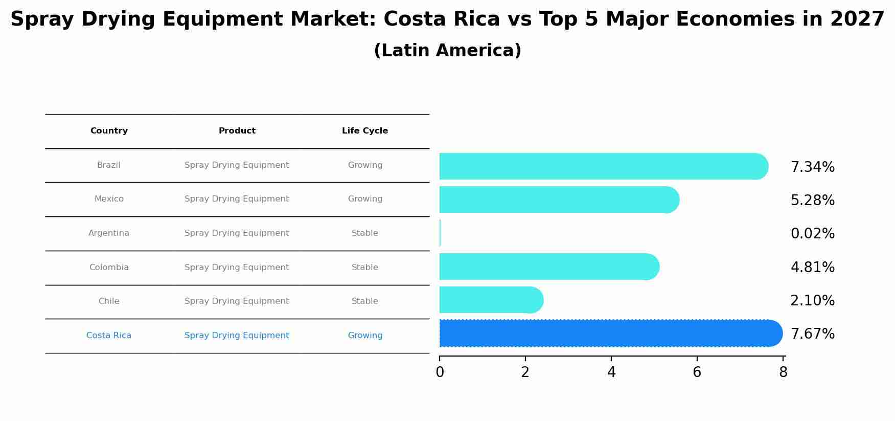 Spray Drying Equipment Market: Costa Rica vs Top 5 Major Economies in 2027 (Latin America)
