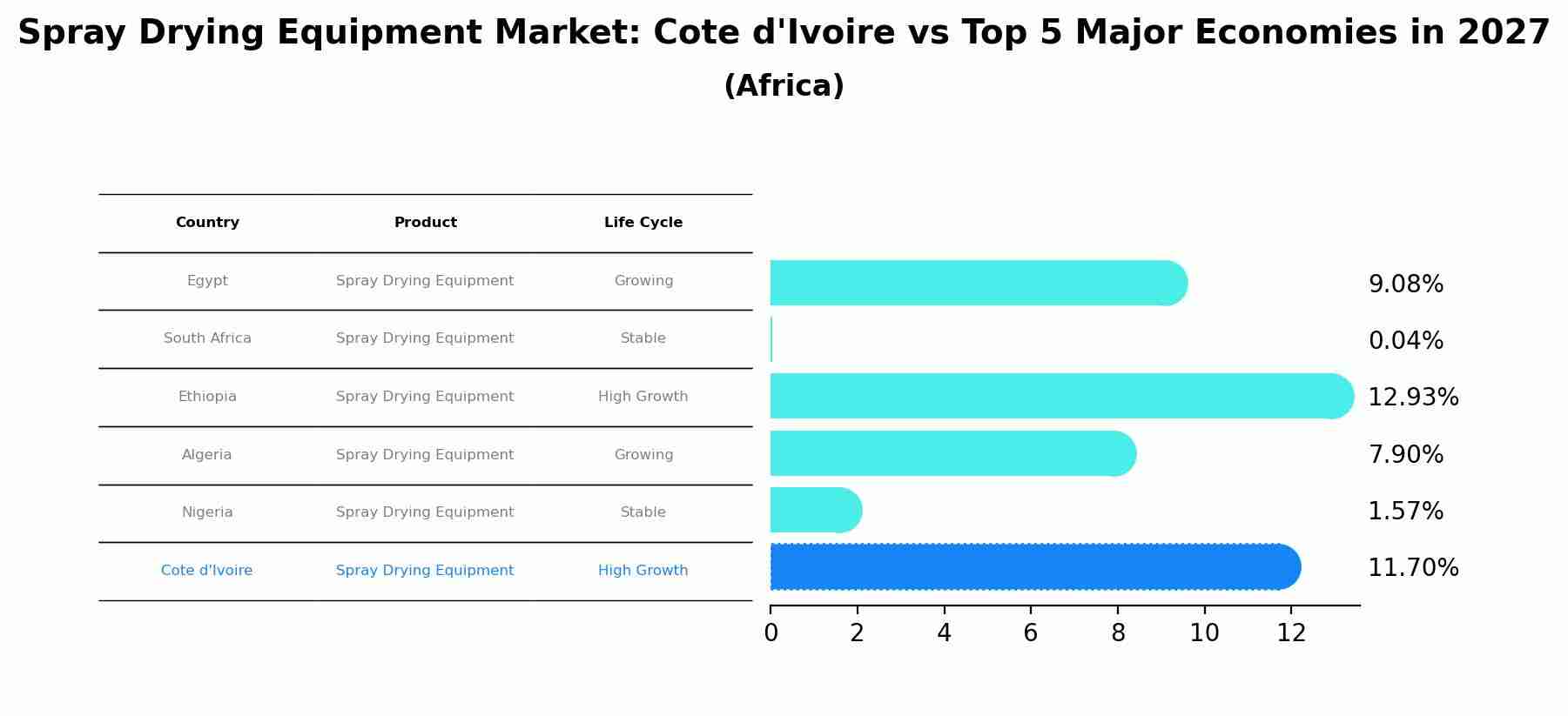 Spray Drying Equipment Market: Cote d'Ivoire vs Top 5 Major Economies in 2027 (Africa)