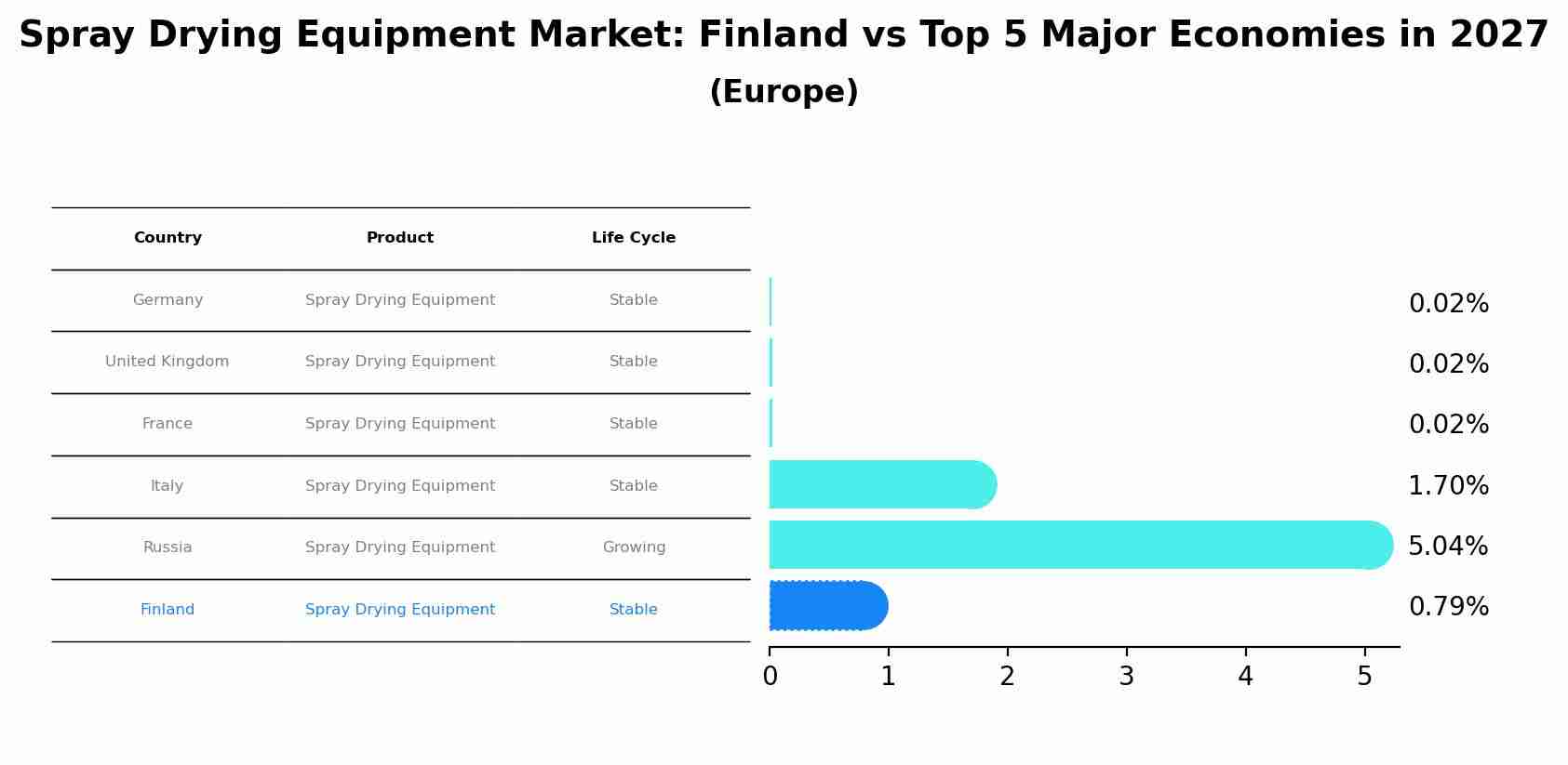 Spray Drying Equipment Market: Finland vs Top 5 Major Economies in 2027 (Europe)