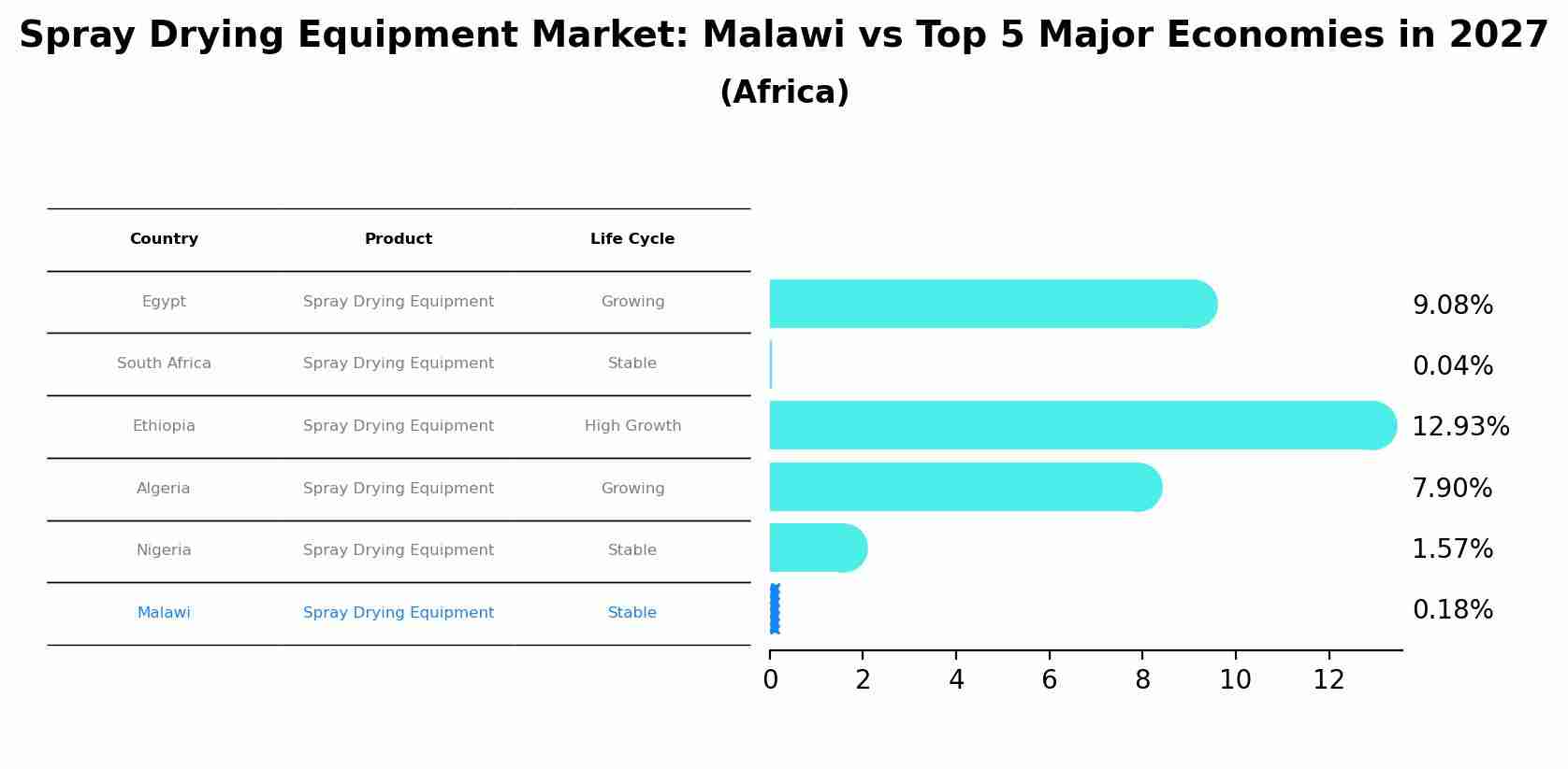 Spray Drying Equipment Market: Malawi vs Top 5 Major Economies in 2027 (Africa)