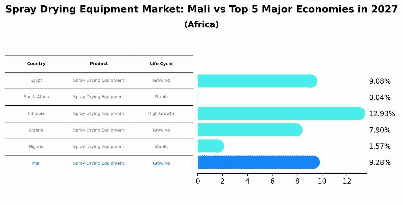 Spray Drying Equipment Market: Mali vs Top 5 Major Economies in 2027 (Africa)