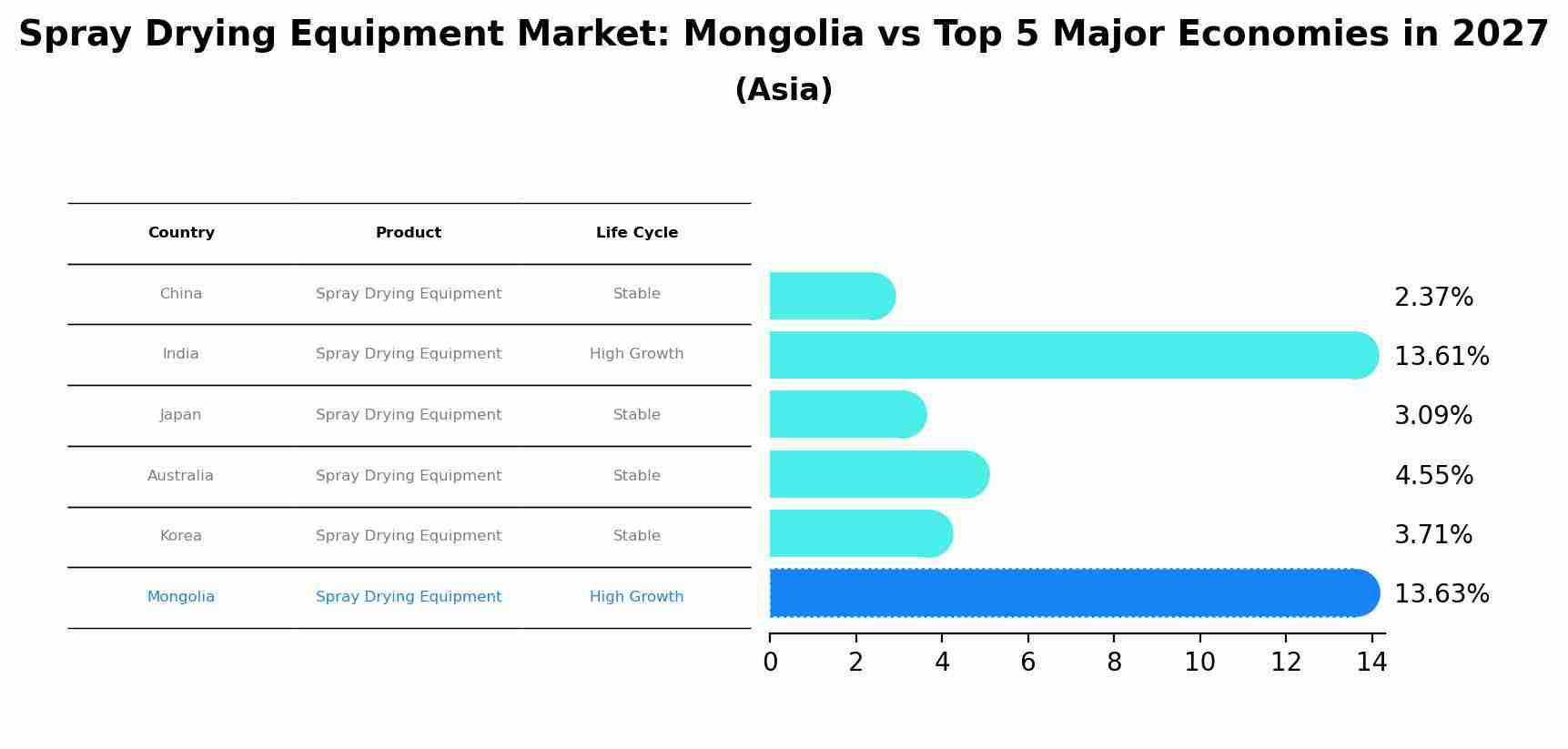 Spray Drying Equipment Market: Mongolia vs Top 5 Major Economies in 2027 (Asia)