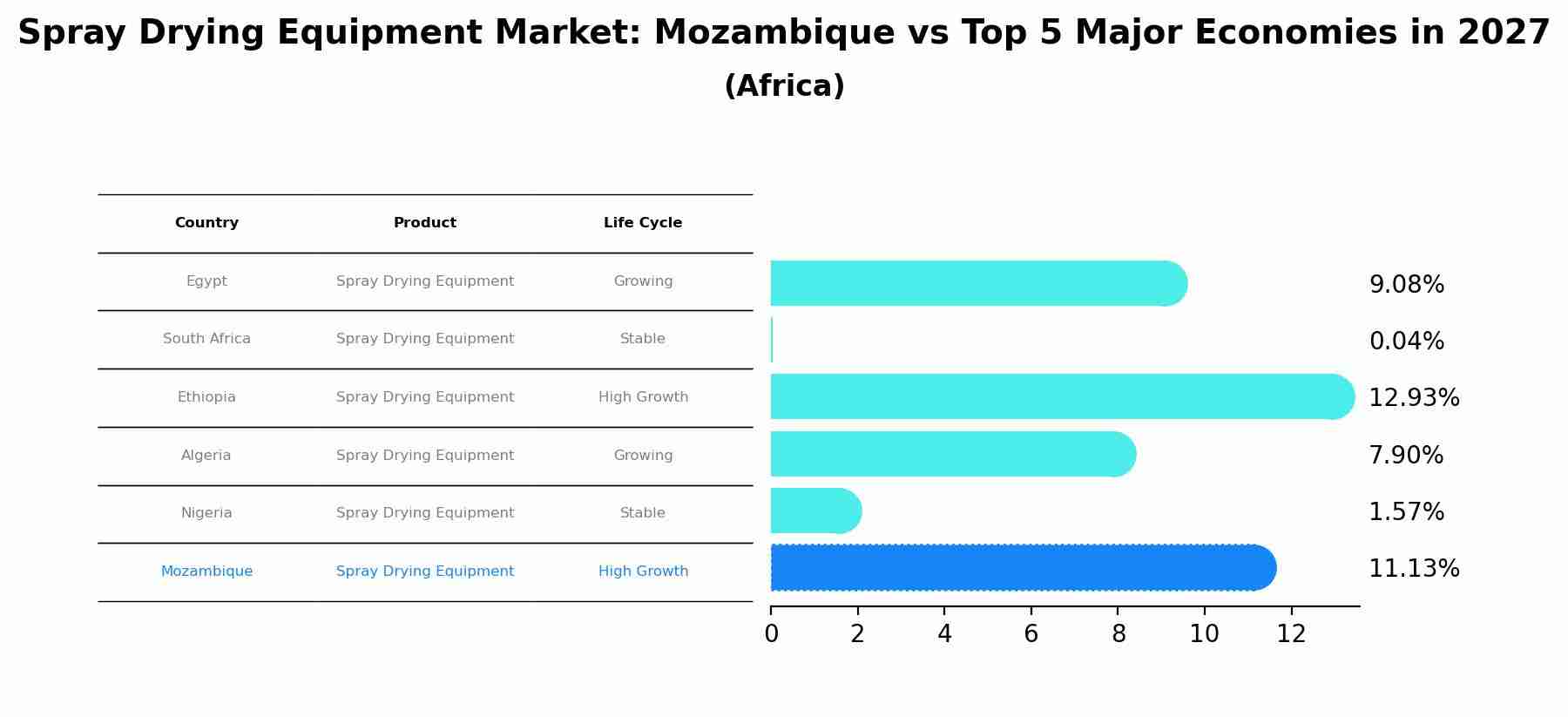 Spray Drying Equipment Market: Mozambique vs Top 5 Major Economies in 2027 (Africa)