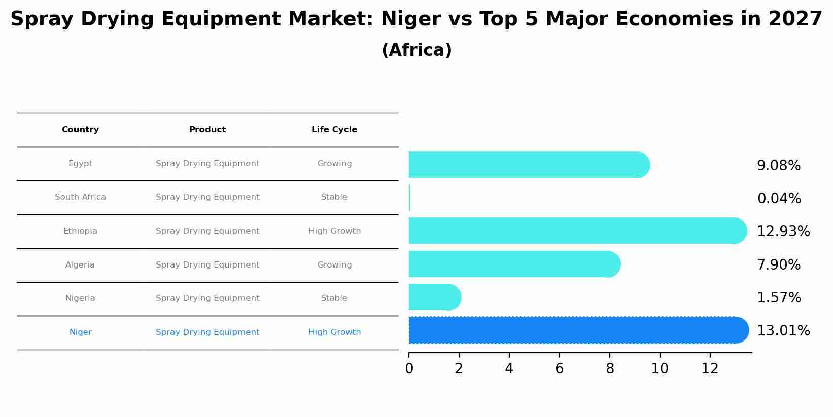 Spray Drying Equipment Market: Niger vs Top 5 Major Economies in 2027 (Africa)