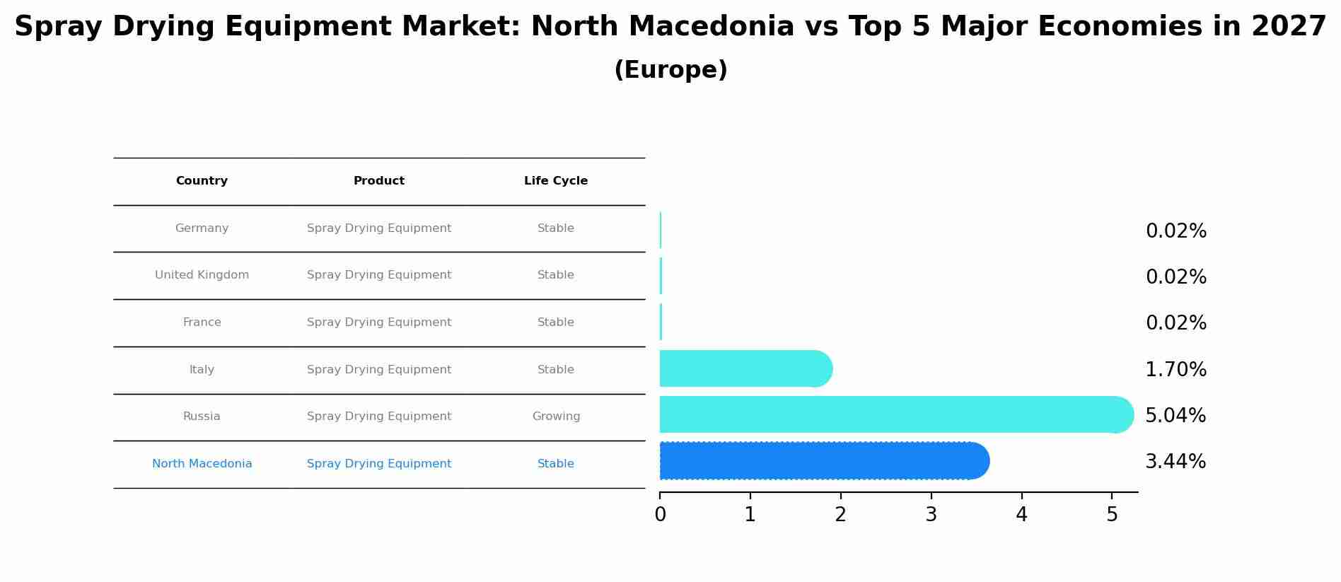 Spray Drying Equipment Market: North Macedonia vs Top 5 Major Economies in 2027 (Europe)