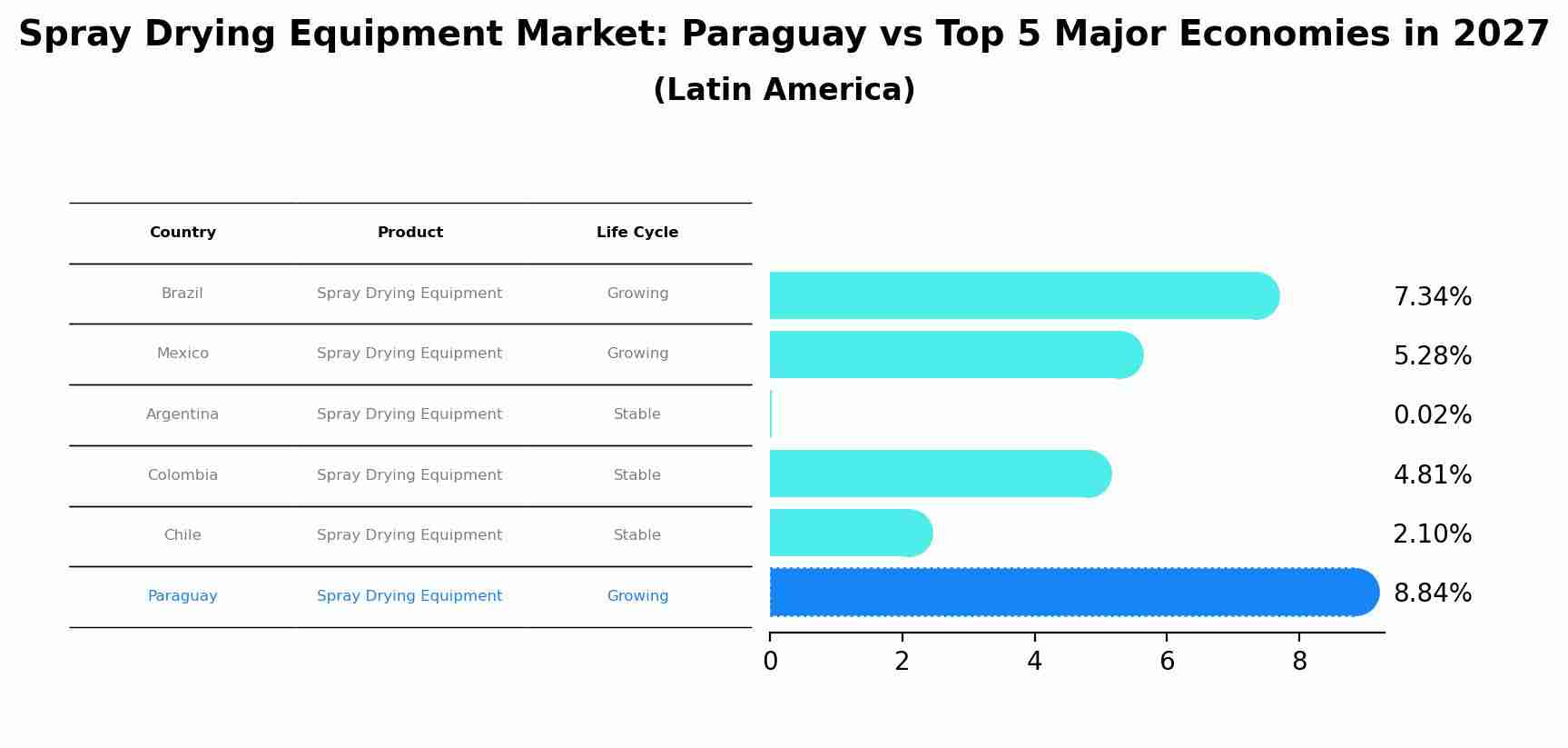 Spray Drying Equipment Market: Paraguay vs Top 5 Major Economies in 2027 (Latin America)