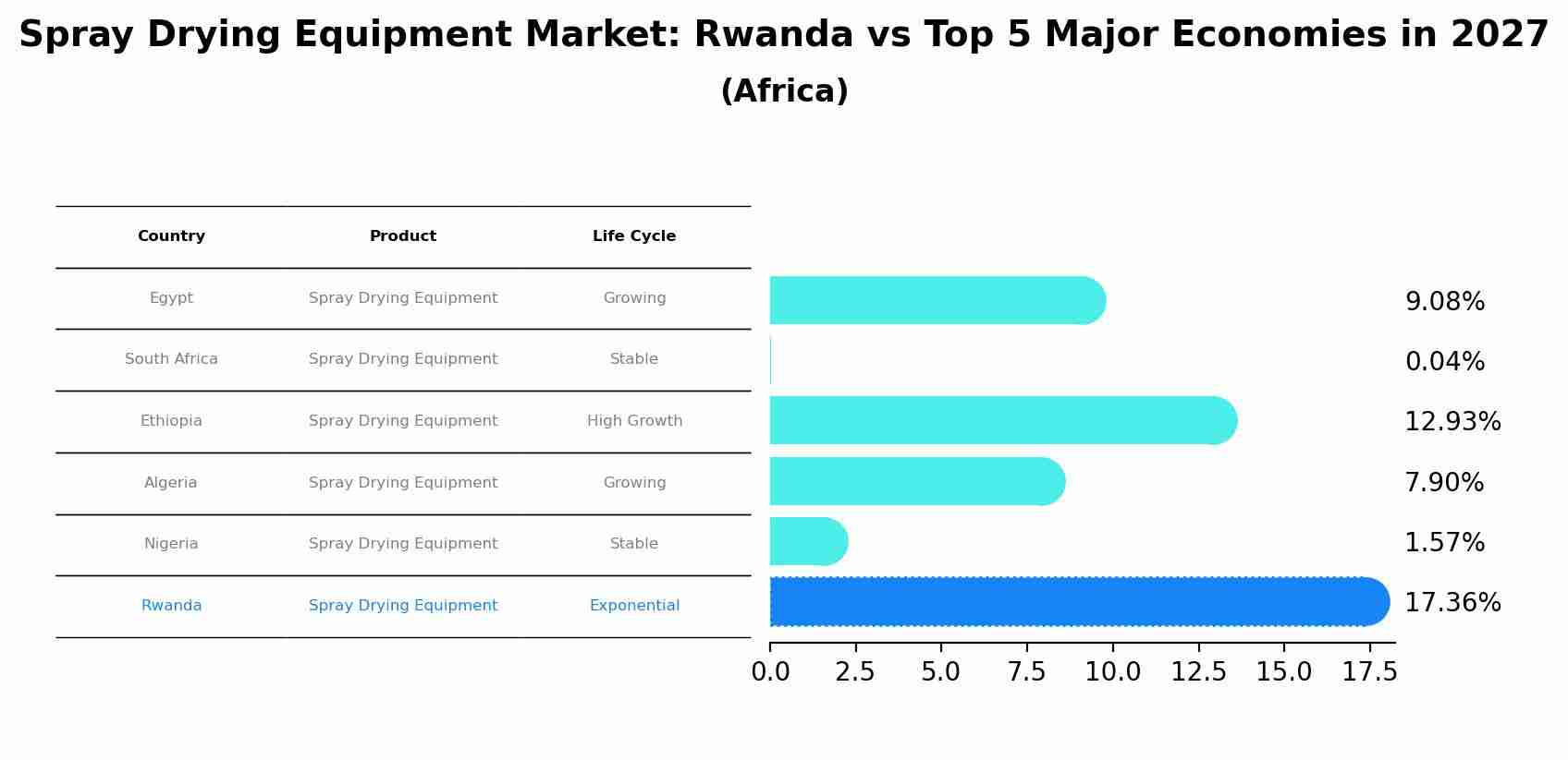 Spray Drying Equipment Market: Rwanda vs Top 5 Major Economies in 2027 (Africa)