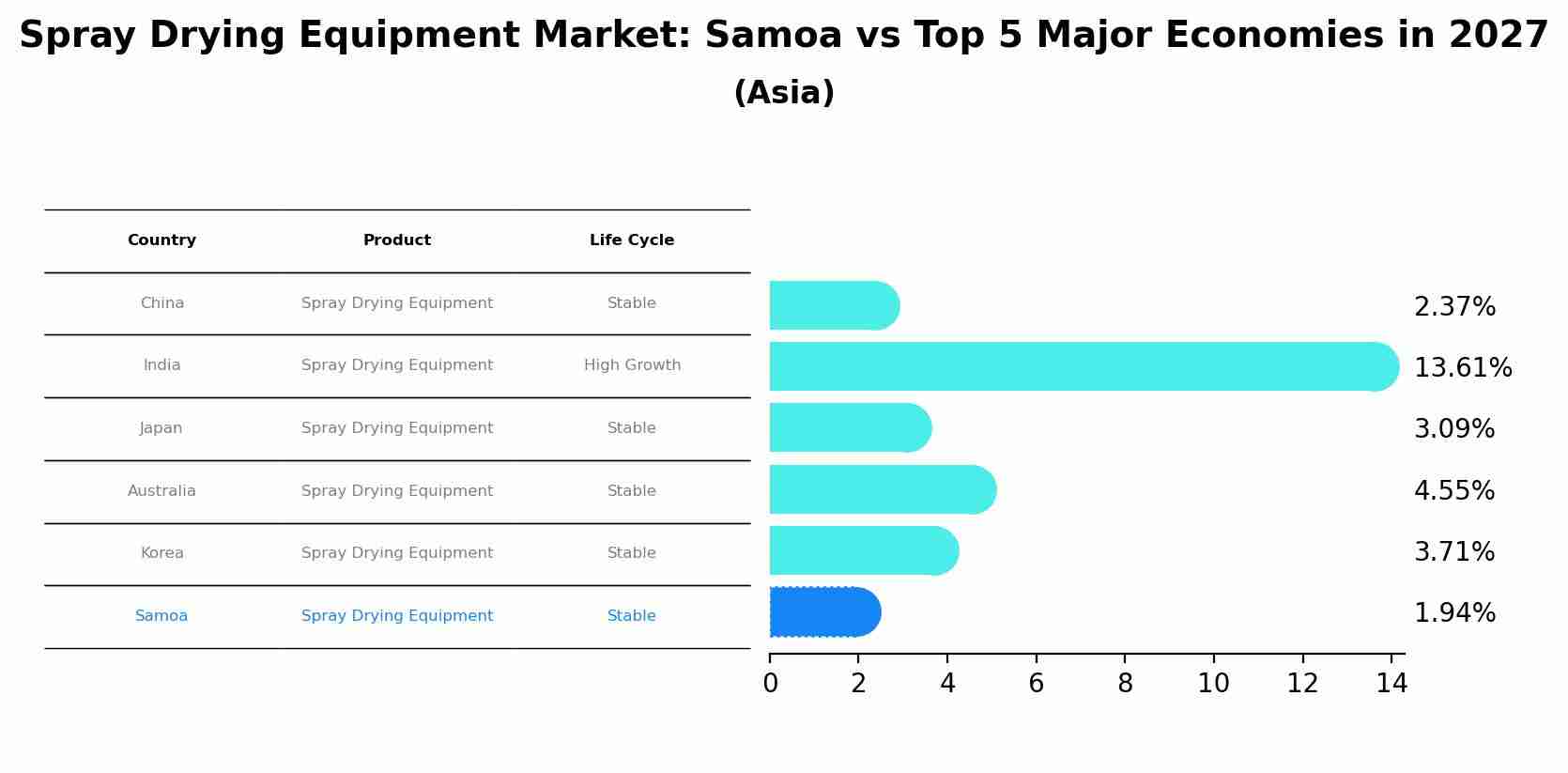 Spray Drying Equipment Market: Samoa vs Top 5 Major Economies in 2027 (Asia)