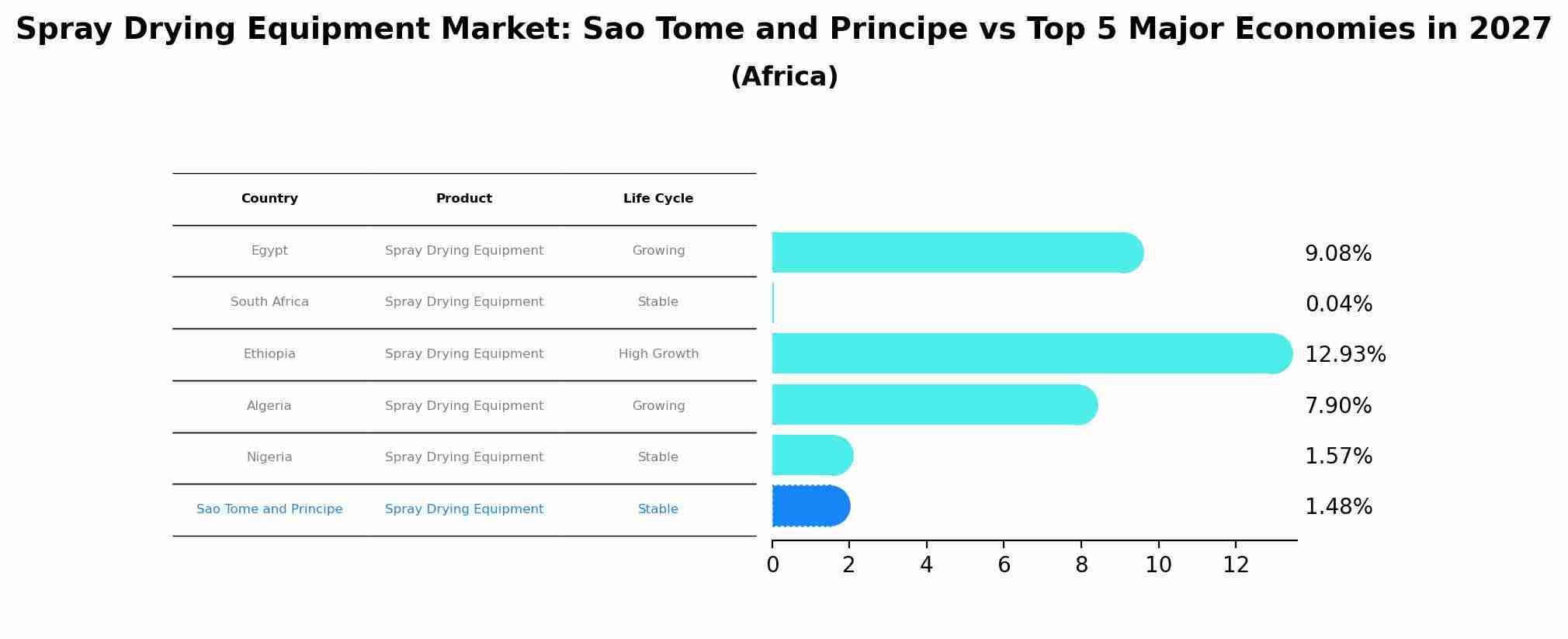 Spray Drying Equipment Market: Sao Tome and Principe vs Top 5 Major Economies in 2027 (Africa)