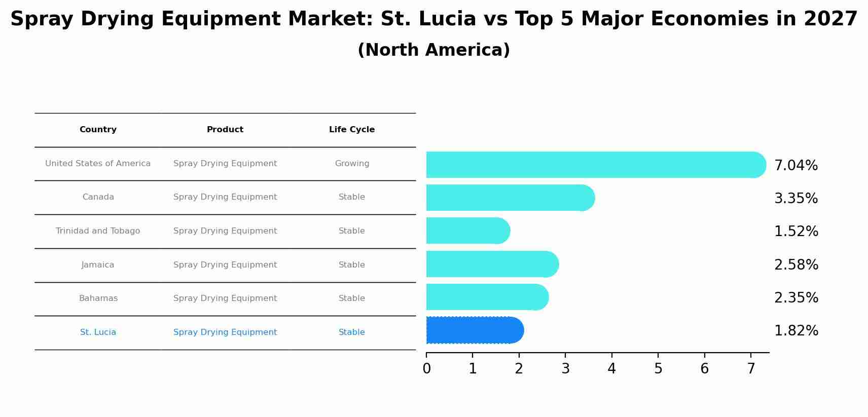 Spray Drying Equipment Market: St. Lucia vs Top 5 Major Economies in 2027 (North America)
