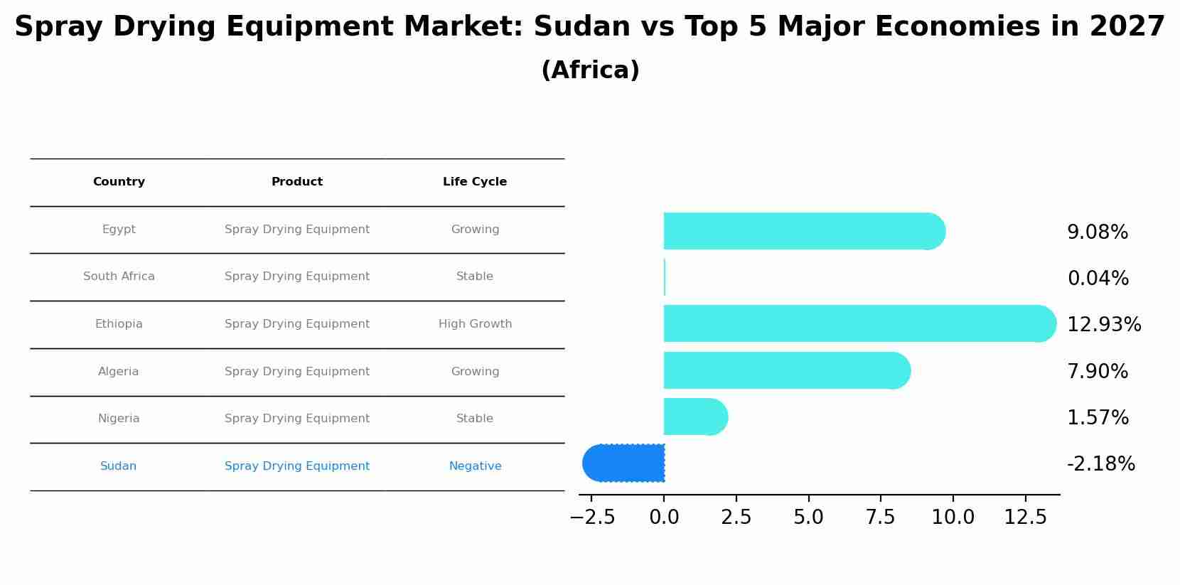 Spray Drying Equipment Market: Sudan vs Top 5 Major Economies in 2027 (Africa)