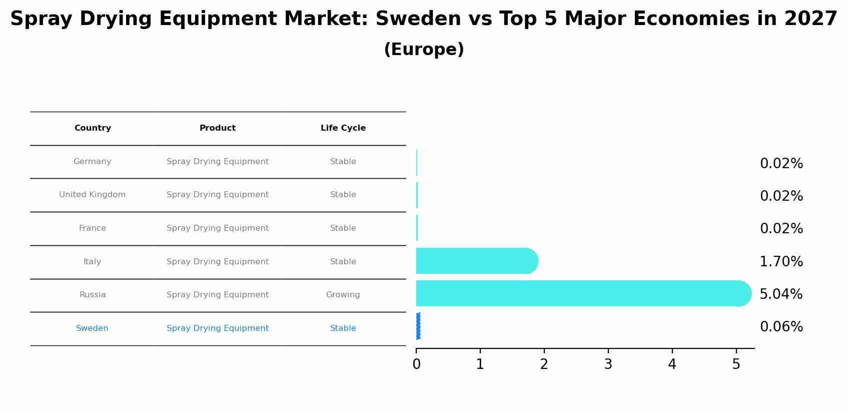Spray Drying Equipment Market: Sweden vs Top 5 Major Economies in 2027 (Europe)