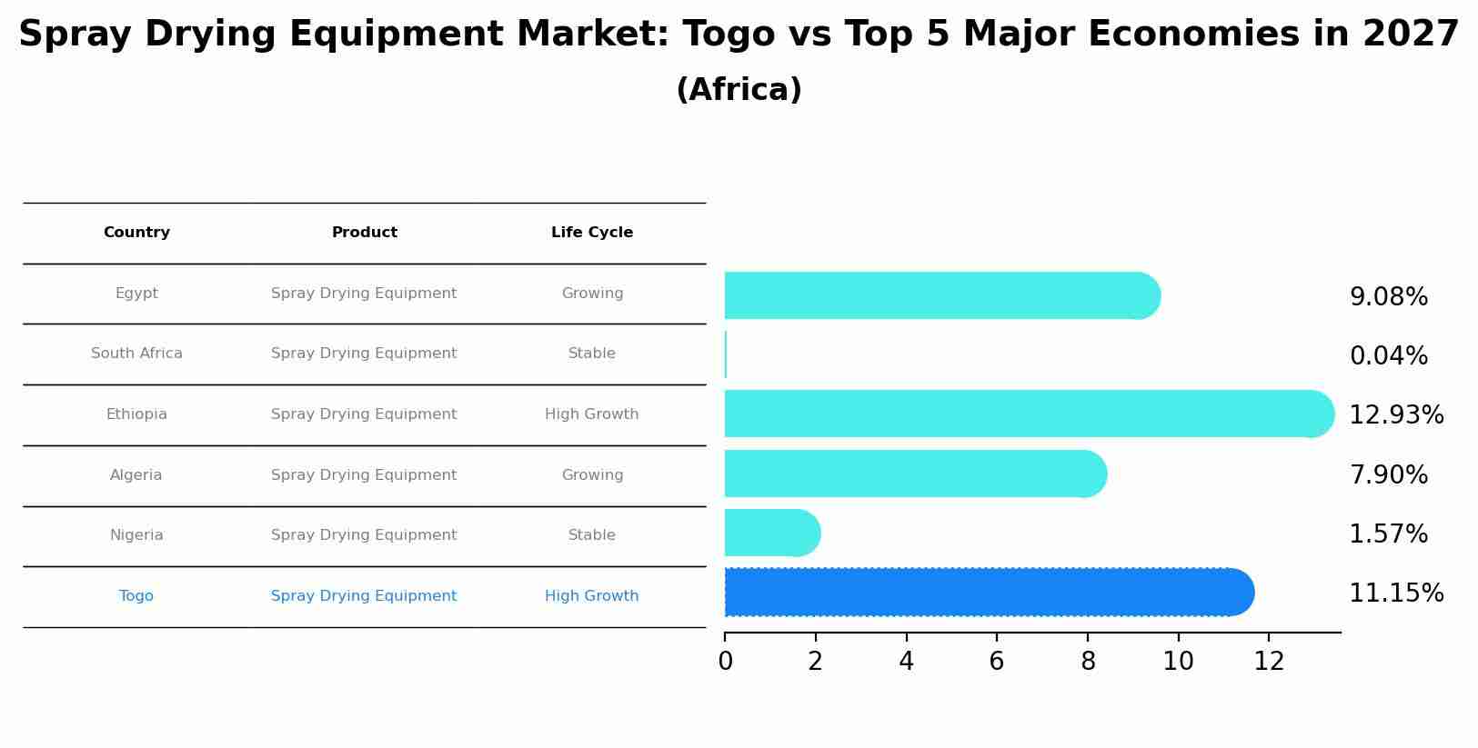 Spray Drying Equipment Market: Togo vs Top 5 Major Economies in 2027 (Africa)