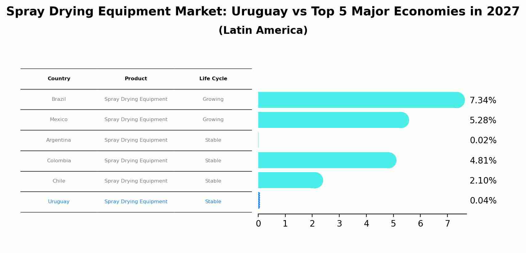 Spray Drying Equipment Market: Uruguay vs Top 5 Major Economies in 2027 (Latin America)