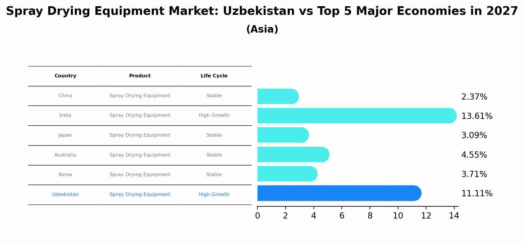 Spray Drying Equipment Market: Uzbekistan vs Top 5 Major Economies in 2027 (Asia)