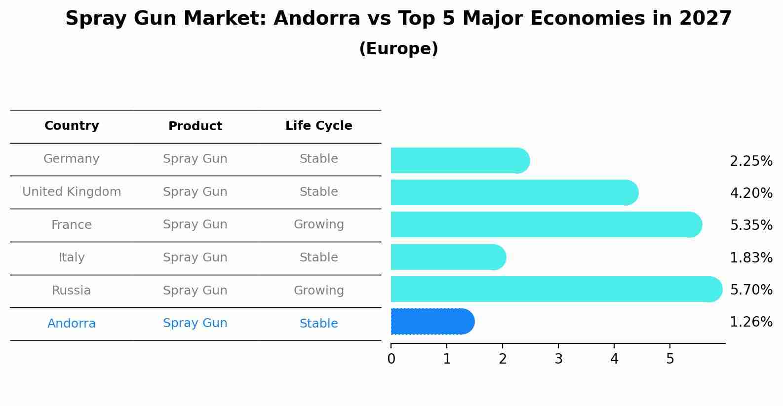 Spray Gun Market: Andorra vs Top 5 Major Economies in 2027 (Europe)