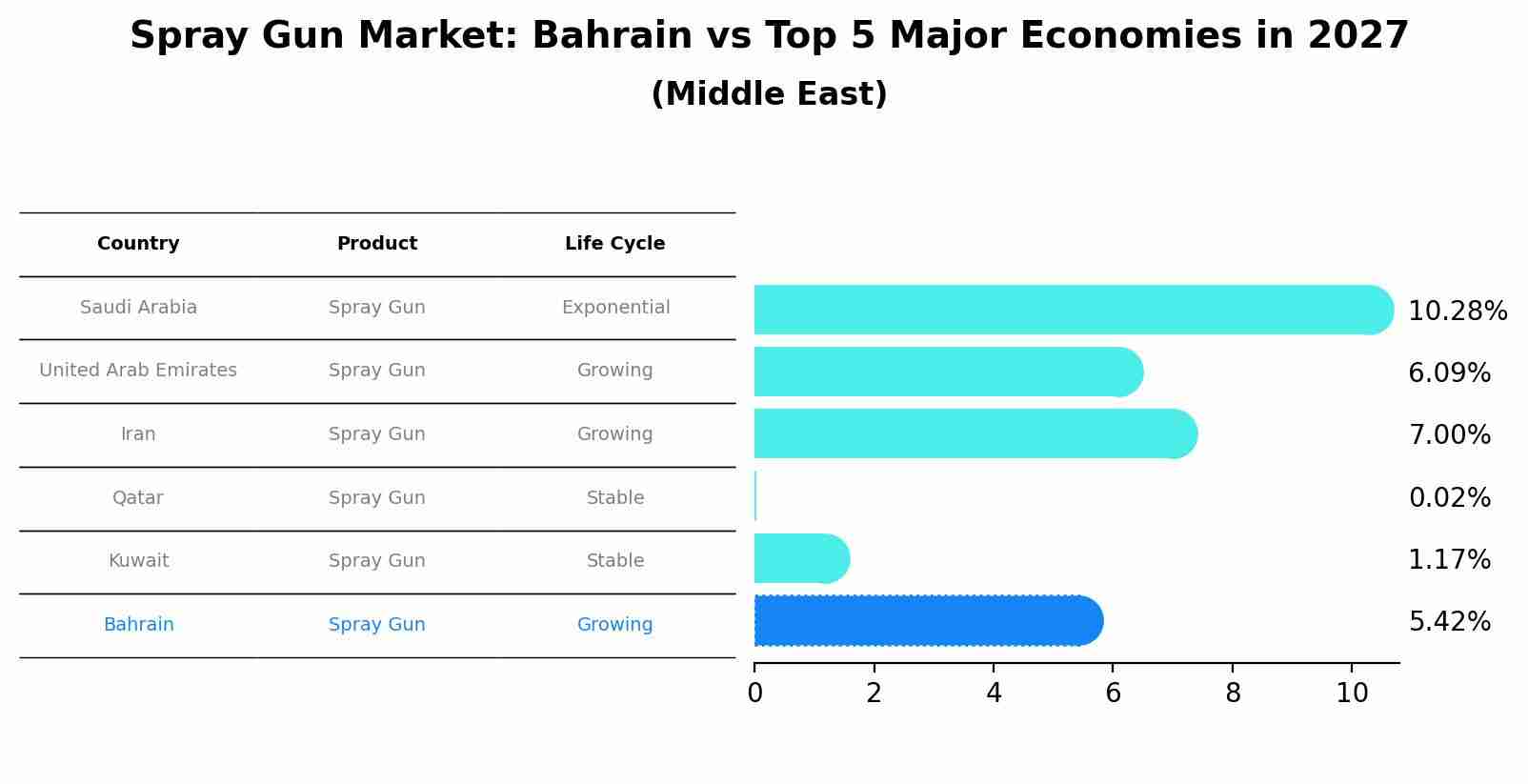 Spray Gun Market: Bahrain vs Top 5 Major Economies in 2027 (Middle East)