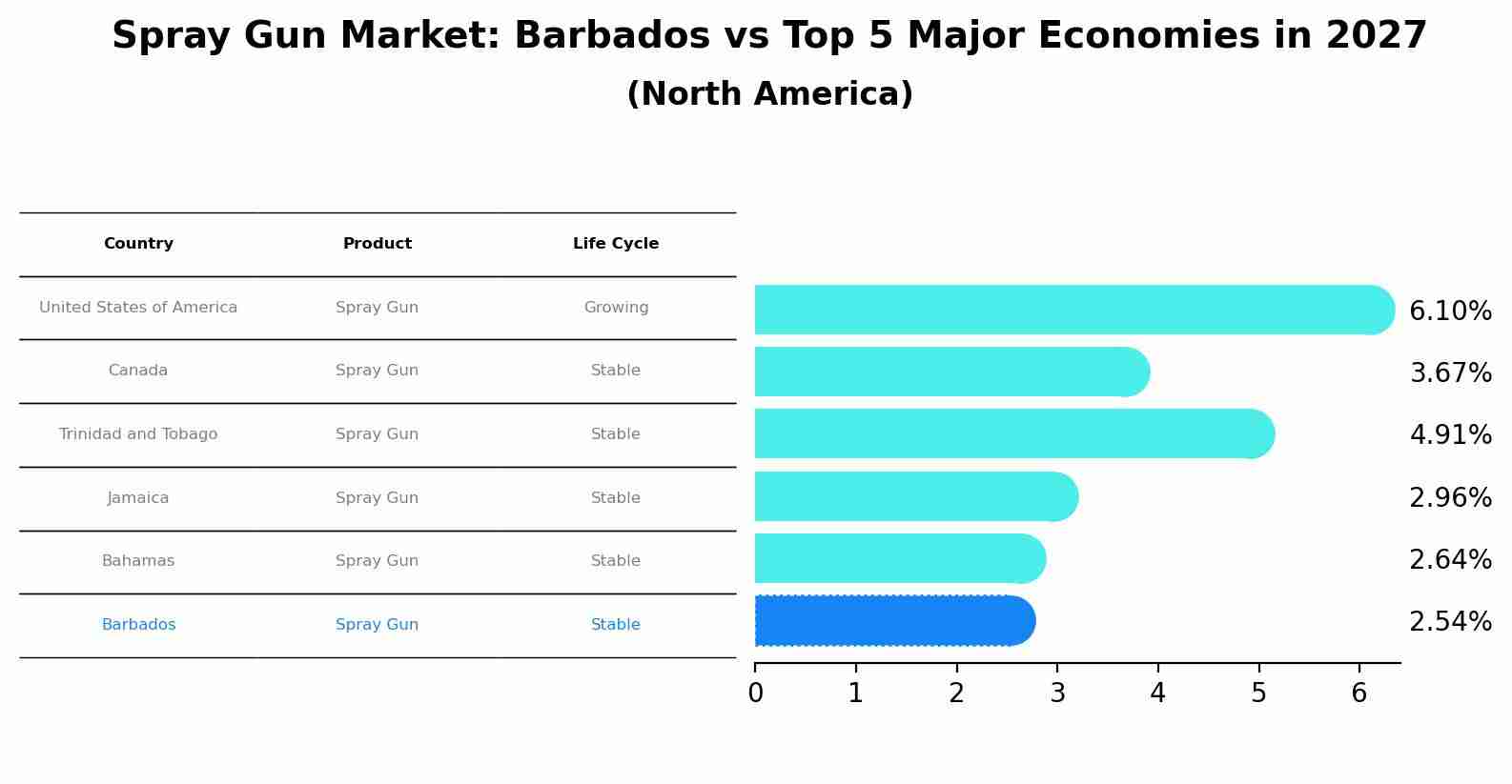 Spray Gun Market: Barbados vs Top 5 Major Economies in 2027 (North America)