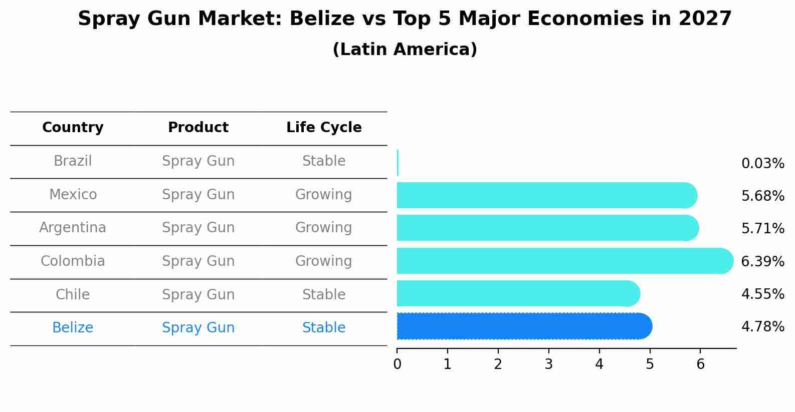 Spray Gun Market: Belize vs Top 5 Major Economies in 2027 (Latin America)