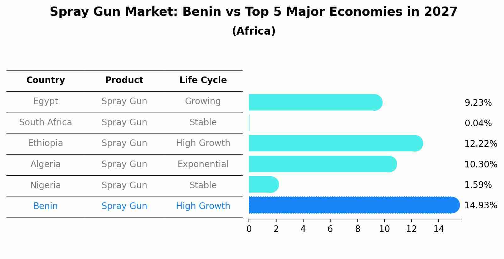 Spray Gun Market: Benin vs Top 5 Major Economies in 2027 (Africa)