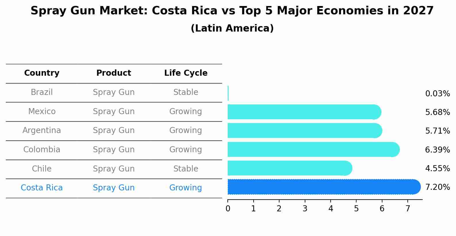 Spray Gun Market: Costa Rica vs Top 5 Major Economies in 2027 (Latin America)