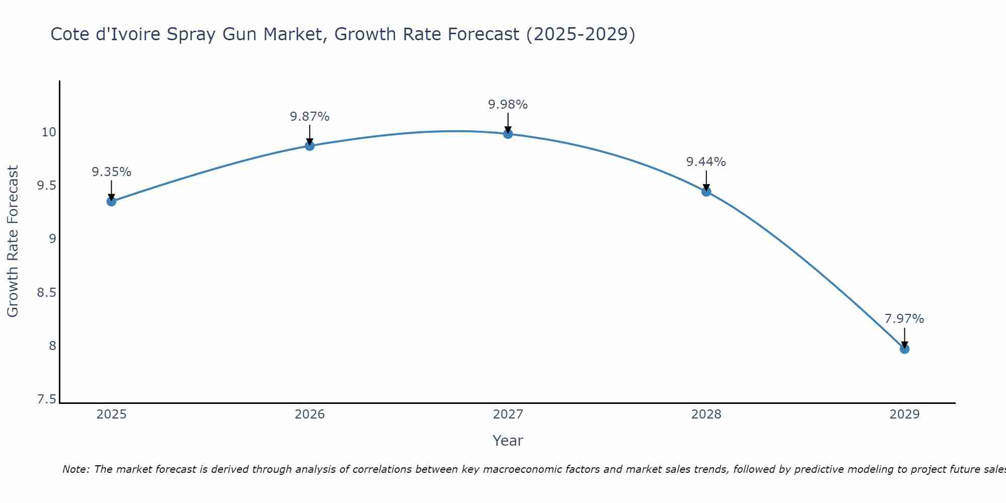 Spray Gun Market: Cote d'Ivoire vs Top 5 Major Economies in 2027 (Africa)