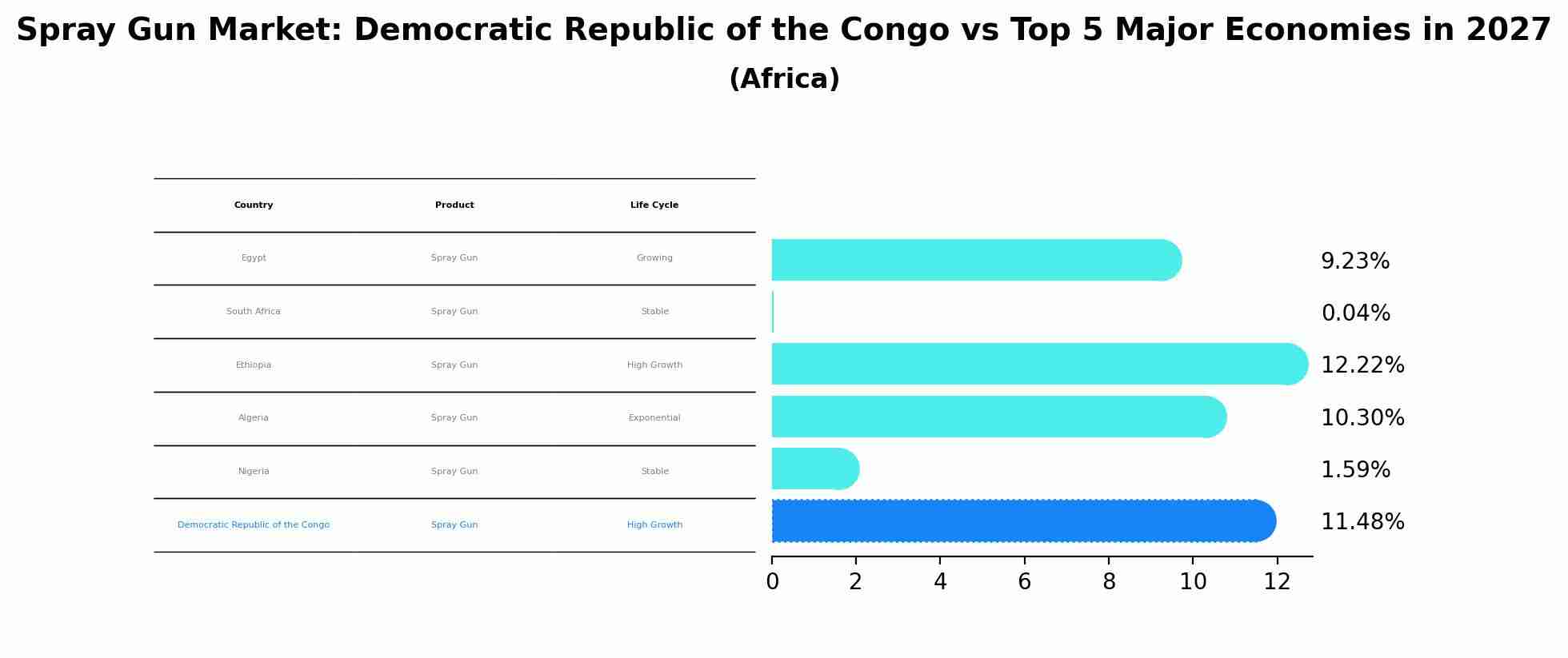 Spray Gun Market: Democratic Republic of the Congo vs Top 5 Major Economies in 2027 (Africa)