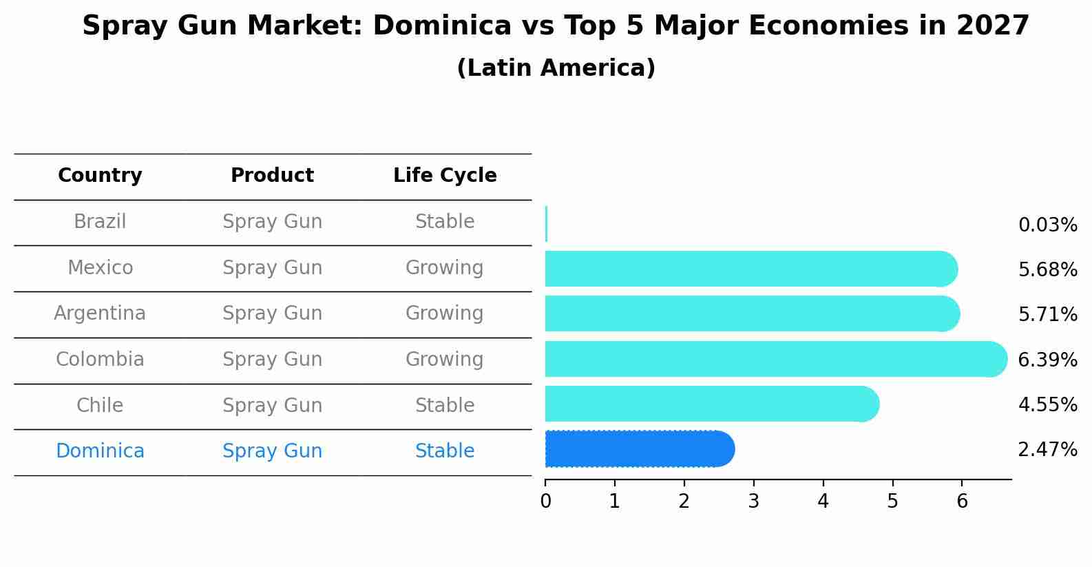 Spray Gun Market: Dominica vs Top 5 Major Economies in 2027 (Latin America)