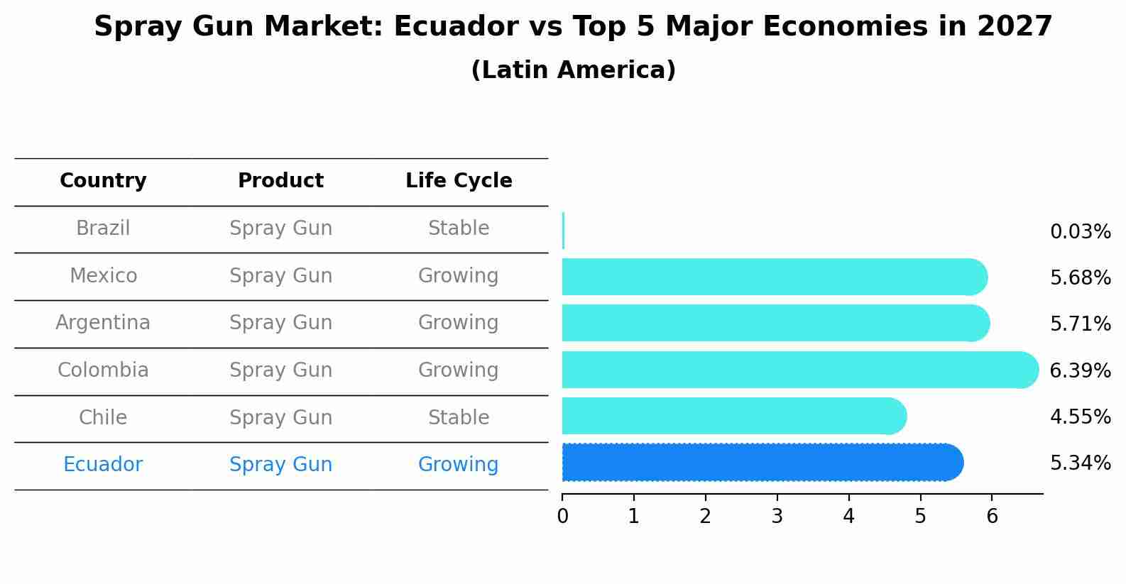 Spray Gun Market: Ecuador vs Top 5 Major Economies in 2027 (Latin America)