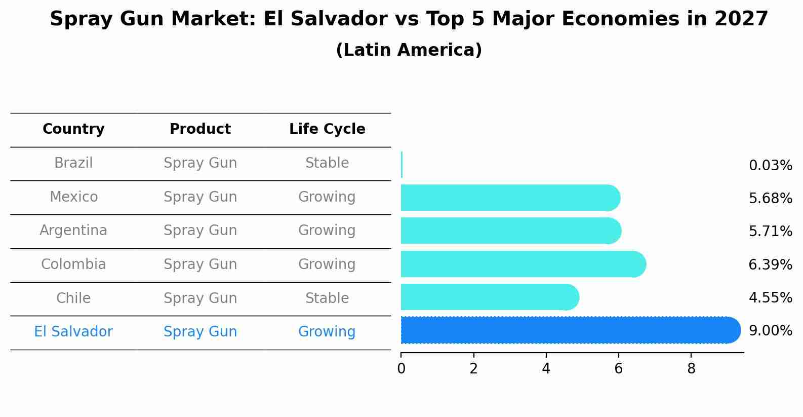 Spray Gun Market: El Salvador vs Top 5 Major Economies in 2027 (Latin America)