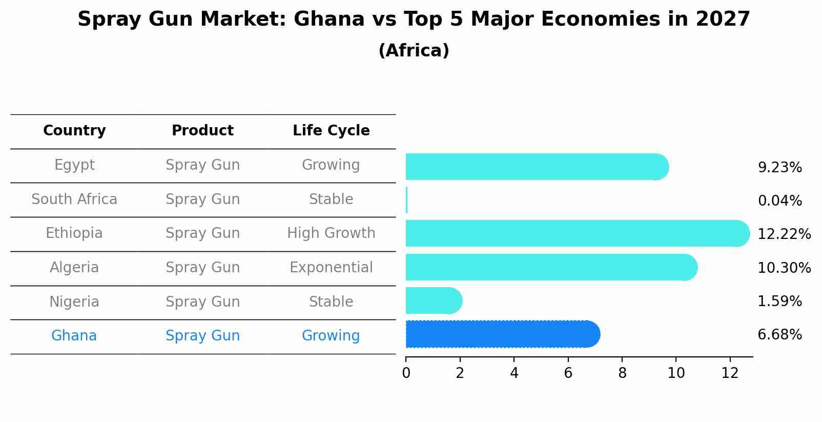 Spray Gun Market: Ghana vs Top 5 Major Economies in 2027 (Africa)