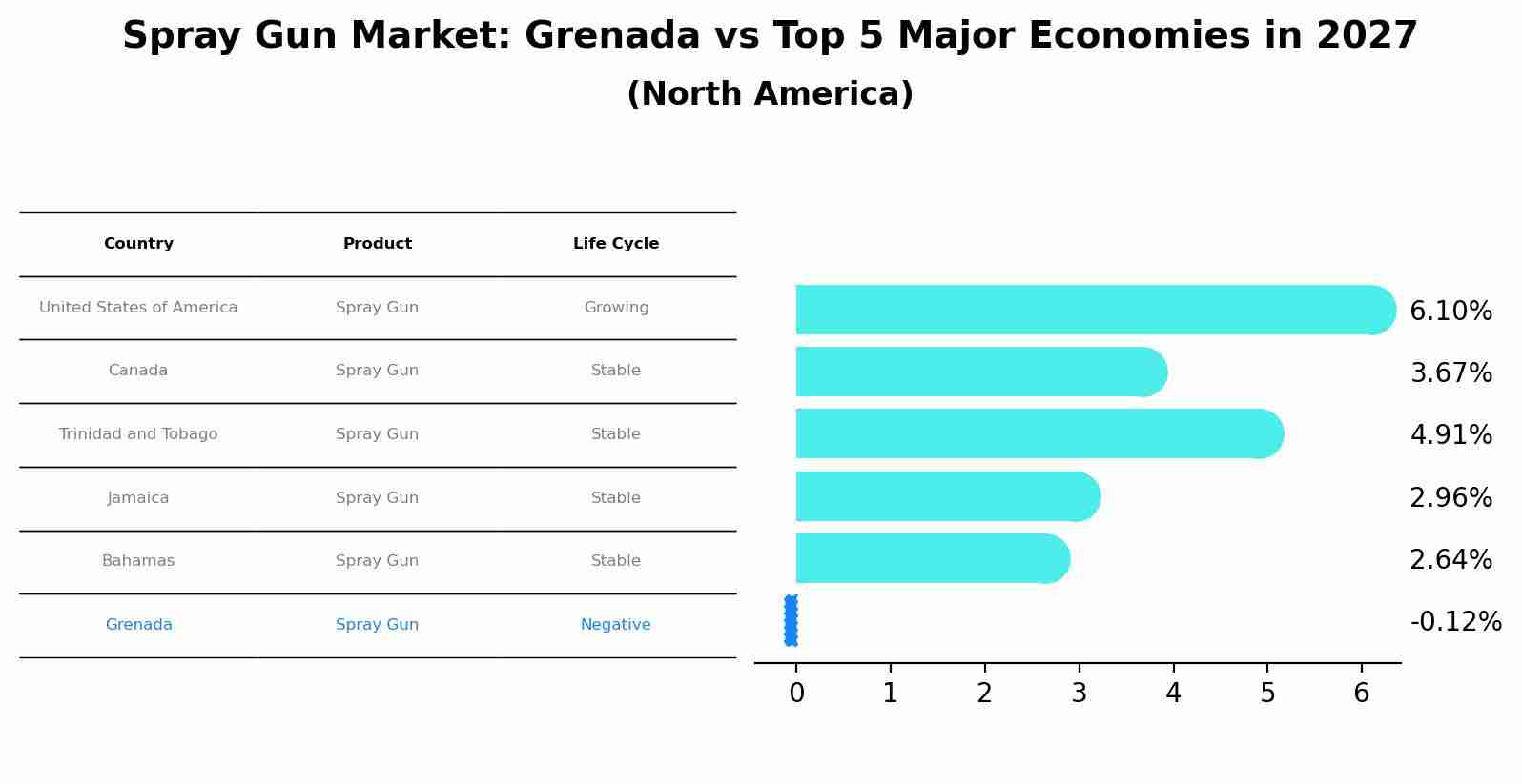 Spray Gun Market: Grenada vs Top 5 Major Economies in 2027 (North America)