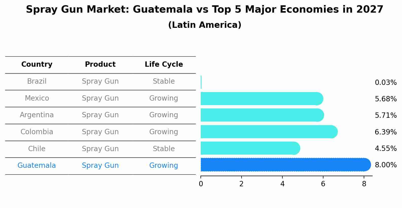 Spray Gun Market: Guatemala vs Top 5 Major Economies in 2027 (Latin America)