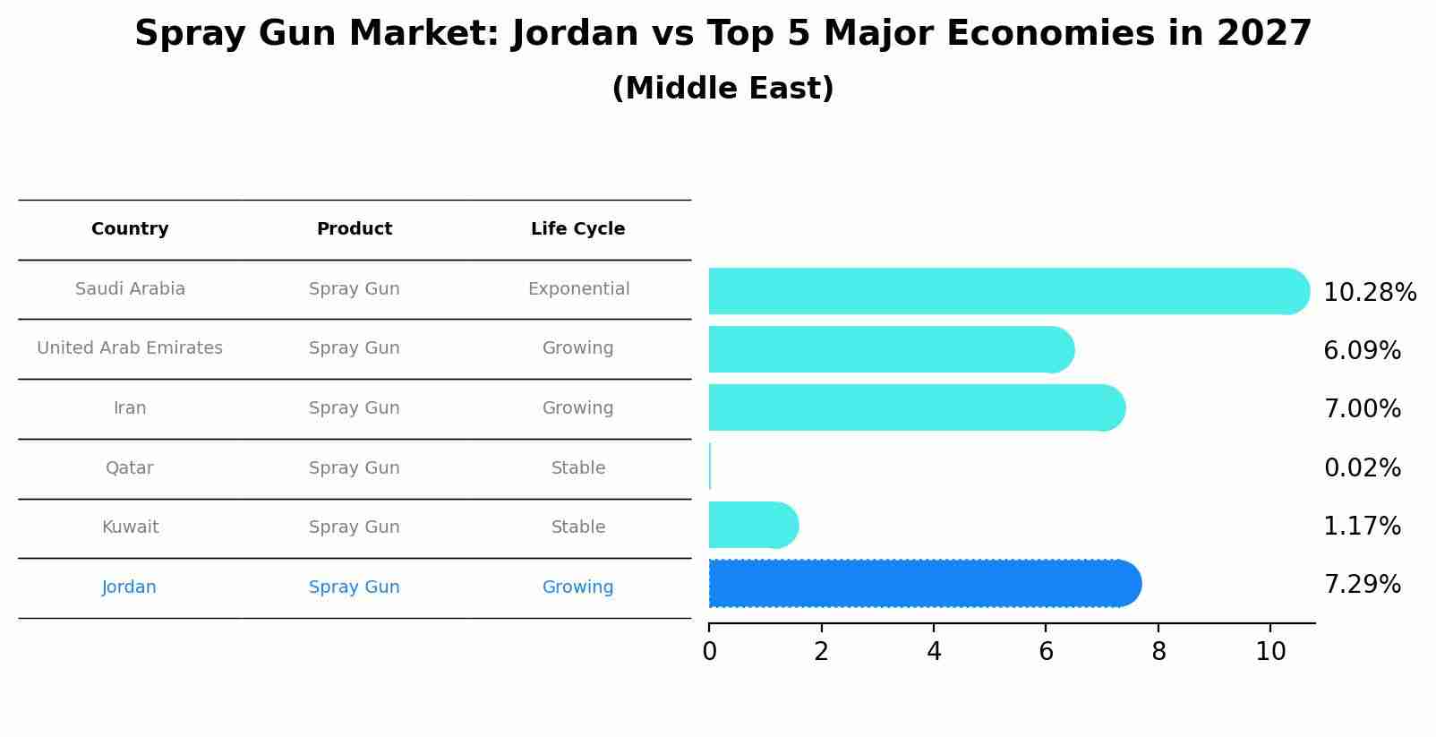 Spray Gun Market: Jordan vs Top 5 Major Economies in 2027 (Middle East)