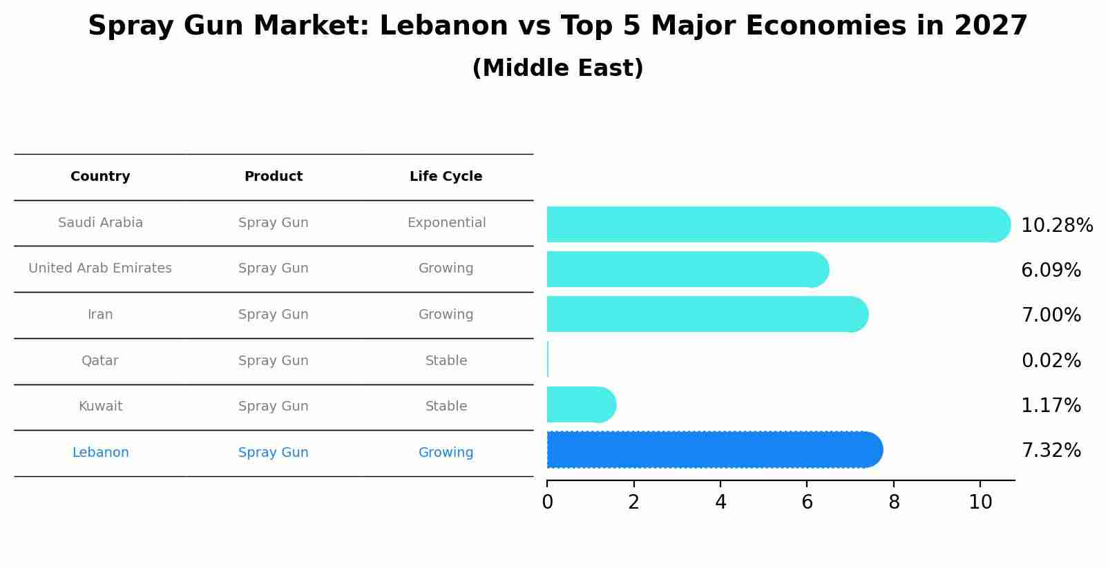 Spray Gun Market: Lebanon vs Top 5 Major Economies in 2027 (Middle East)