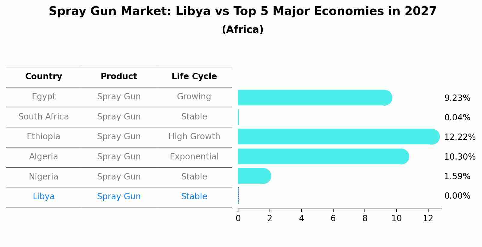 Spray Gun Market: Libya vs Top 5 Major Economies in 2027 (Africa)