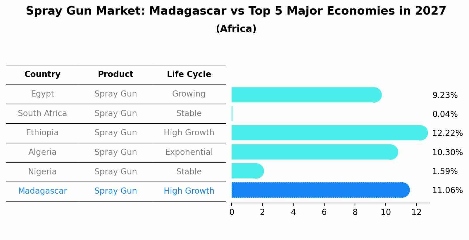 Spray Gun Market: Madagascar vs Top 5 Major Economies in 2027 (Africa)