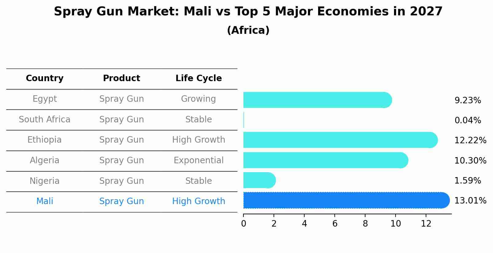 Spray Gun Market: Mali vs Top 5 Major Economies in 2027 (Africa)
