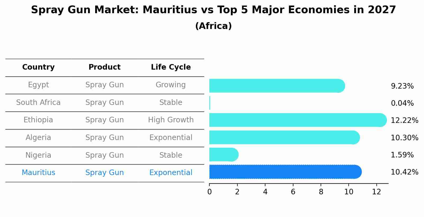 Spray Gun Market: Mauritius vs Top 5 Major Economies in 2027 (Africa)