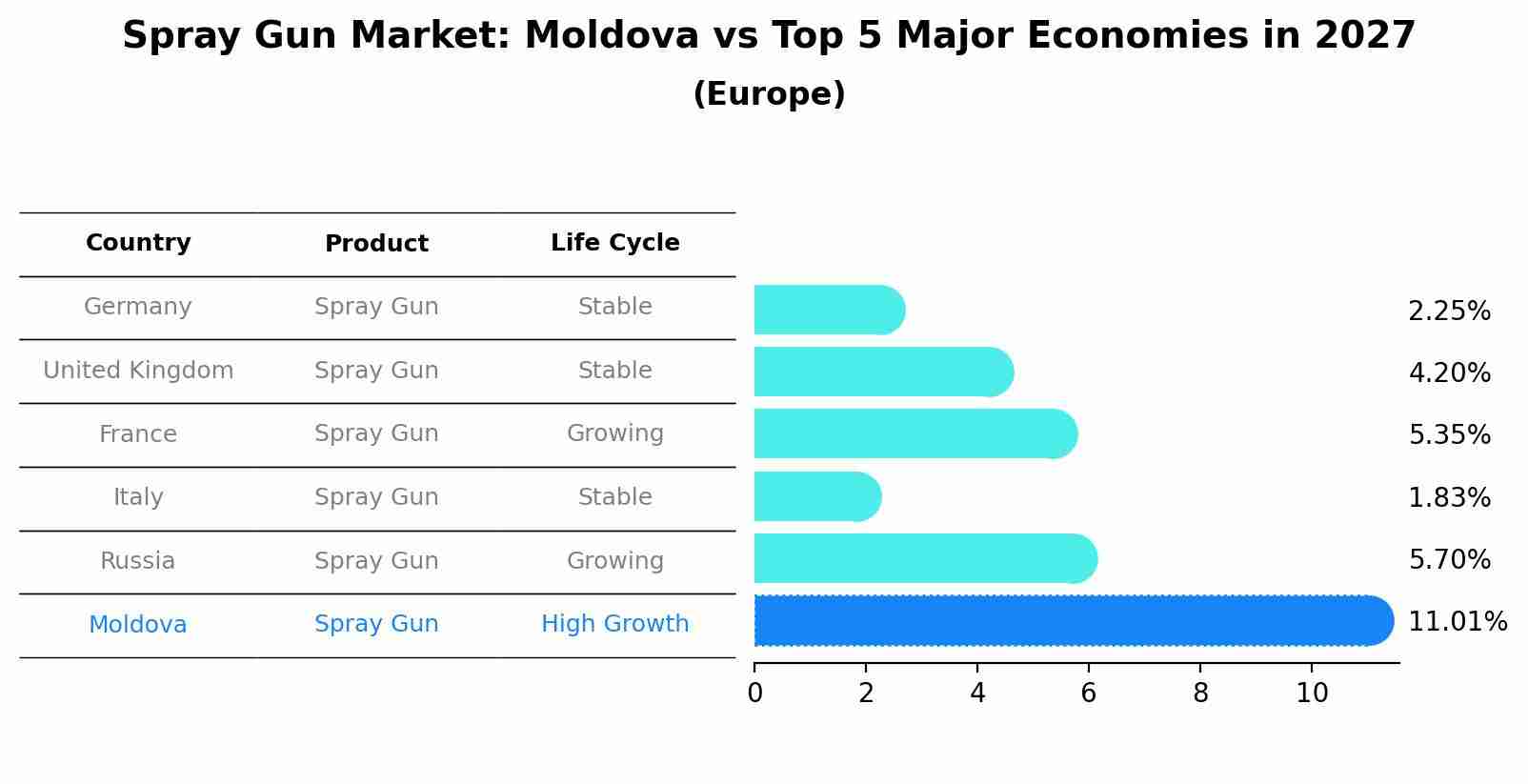 Spray Gun Market: Moldova vs Top 5 Major Economies in 2027 (Europe)