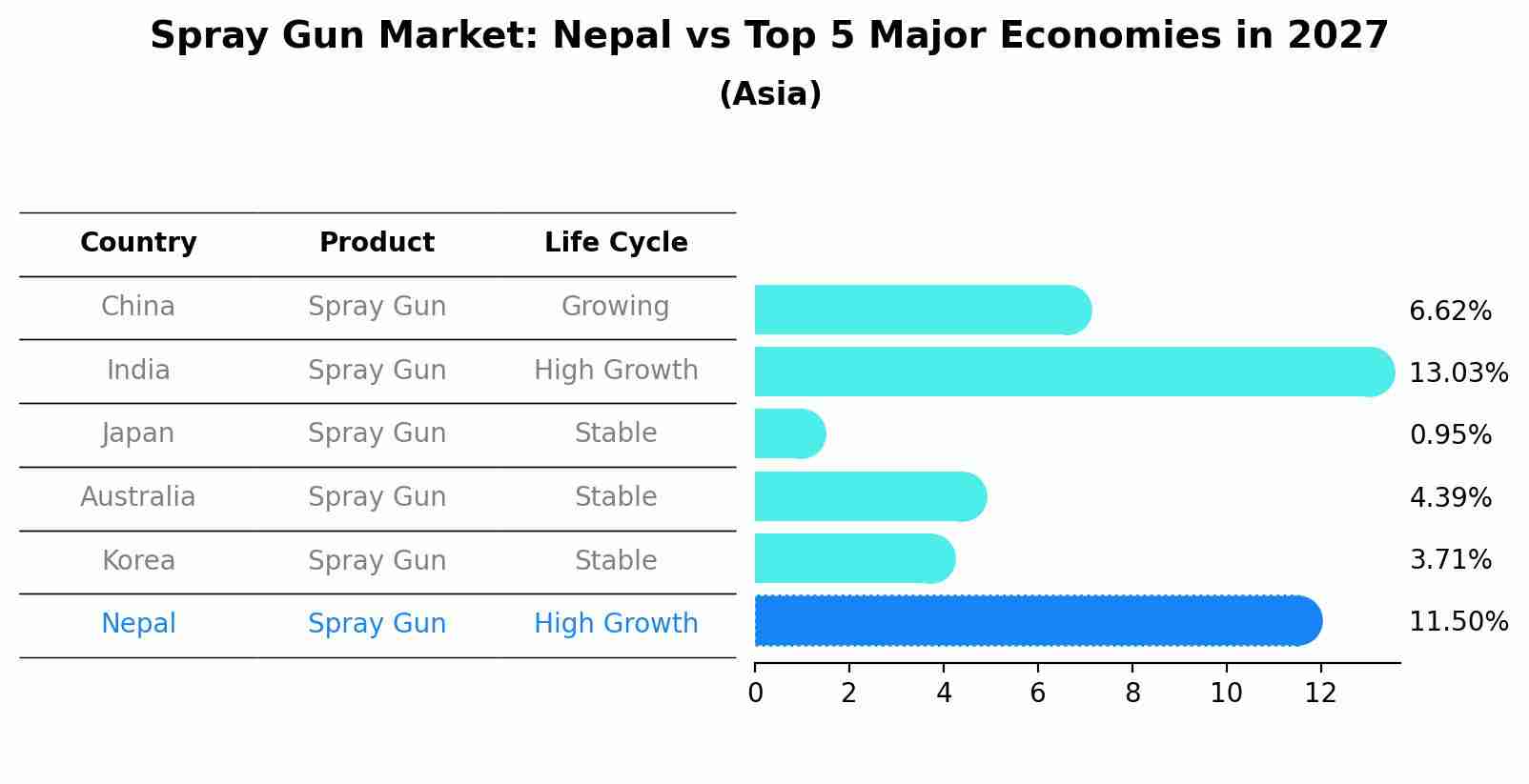 Spray Gun Market: Nepal vs Top 5 Major Economies in 2027 (Asia)